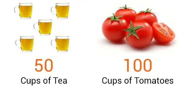 tea and tomatoes comparison